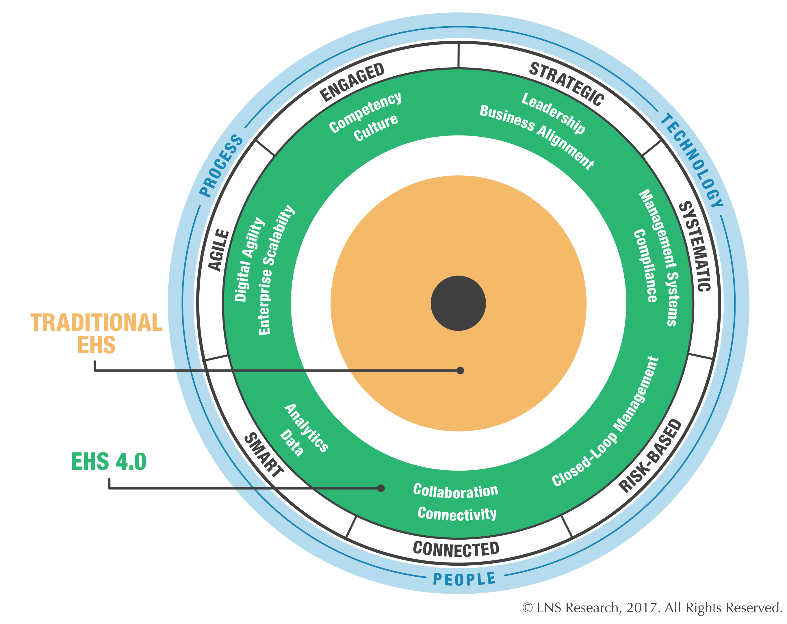 Beginners Guide to EHS 4.0 The Seven Dimensions to Challenges